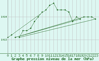 Courbe de la pression atmosphrique pour Arkona