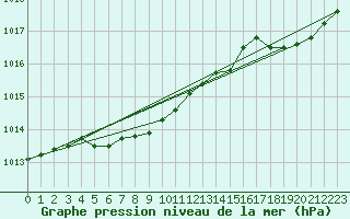 Courbe de la pression atmosphrique pour Saint-Brieuc (22)