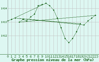 Courbe de la pression atmosphrique pour Logrono (Esp)