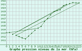 Courbe de la pression atmosphrique pour Varkaus Kosulanniemi