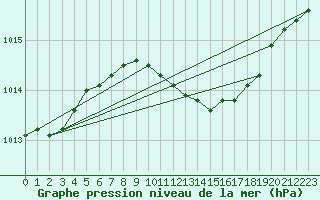 Courbe de la pression atmosphrique pour Lindenberg
