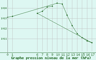 Courbe de la pression atmosphrique pour Eygliers (05)