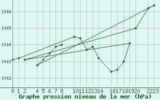 Courbe de la pression atmosphrique pour Herrera del Duque