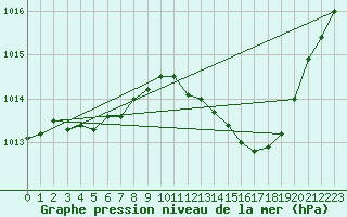 Courbe de la pression atmosphrique pour Sain-Bel (69)