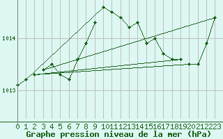 Courbe de la pression atmosphrique pour Ploeren (56)