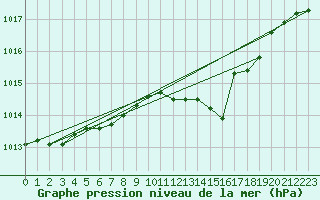 Courbe de la pression atmosphrique pour Stoetten
