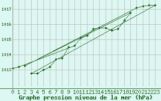 Courbe de la pression atmosphrique pour Roesnaes