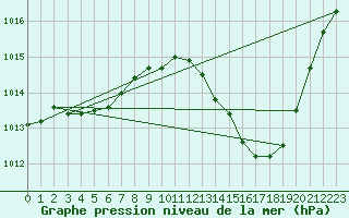 Courbe de la pression atmosphrique pour Saint-Jean-de-Vedas (34)