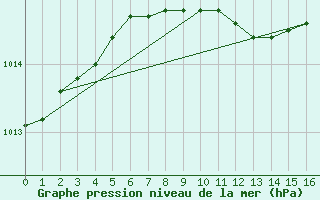 Courbe de la pression atmosphrique pour Byglandsfjord-Solbakken