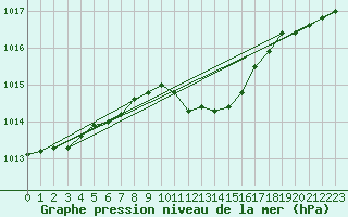 Courbe de la pression atmosphrique pour Gottfrieding