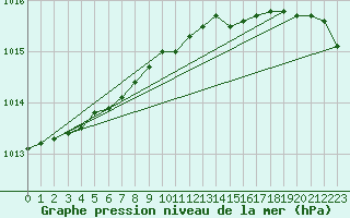 Courbe de la pression atmosphrique pour Utsira Fyr