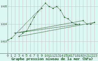 Courbe de la pression atmosphrique pour Buholmrasa Fyr