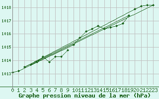 Courbe de la pression atmosphrique pour Landsort