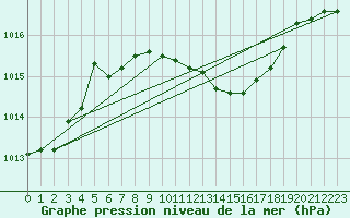 Courbe de la pression atmosphrique pour Bad Hersfeld
