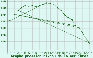 Courbe de la pression atmosphrique pour Coronach Spc