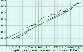 Courbe de la pression atmosphrique pour Saint Catherine