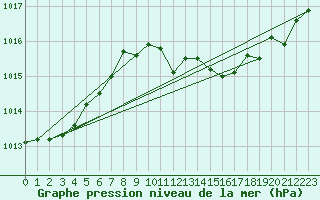 Courbe de la pression atmosphrique pour Ueckermuende