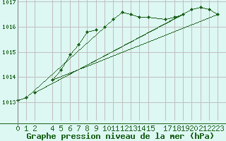 Courbe de la pression atmosphrique pour Utsira Fyr