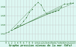 Courbe de la pression atmosphrique pour Le Luc (83)