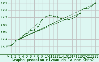 Courbe de la pression atmosphrique pour Lans-en-Vercors (38)