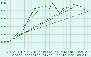 Courbe de la pression atmosphrique pour Goettingen