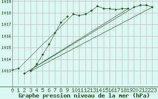 Courbe de la pression atmosphrique pour Norderney
