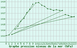 Courbe de la pression atmosphrique pour Sinnicolau Mare