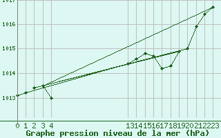 Courbe de la pression atmosphrique pour Le Vigan (30)