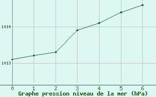 Courbe de la pression atmosphrique pour Jomala Jomalaby