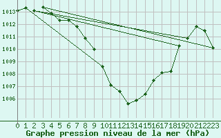 Courbe de la pression atmosphrique pour Reutte