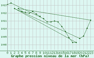 Courbe de la pression atmosphrique pour Ile du Levant (83)