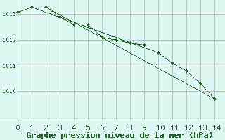 Courbe de la pression atmosphrique pour Rochefort Saint-Agnant (17)