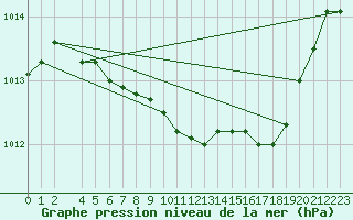 Courbe de la pression atmosphrique pour Hagshult