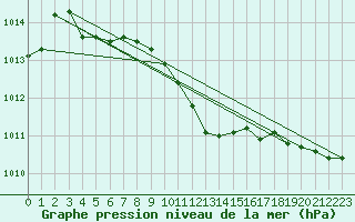 Courbe de la pression atmosphrique pour Giswil