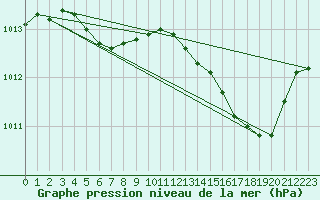Courbe de la pression atmosphrique pour Woluwe-Saint-Pierre (Be)