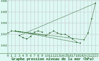 Courbe de la pression atmosphrique pour Als (30)