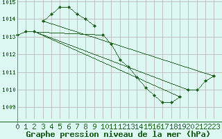 Courbe de la pression atmosphrique pour Waldmunchen