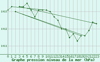 Courbe de la pression atmosphrique pour Verges (Esp)