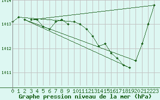 Courbe de la pression atmosphrique pour Nevers (58)