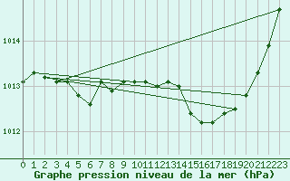 Courbe de la pression atmosphrique pour Rosnay (36)