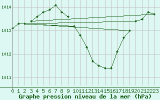 Courbe de la pression atmosphrique pour Zwerndorf-Marchegg