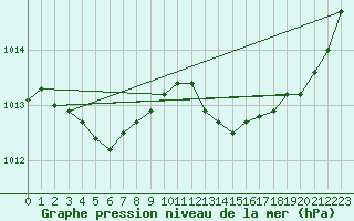 Courbe de la pression atmosphrique pour Tours (37)