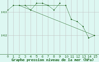 Courbe de la pression atmosphrique pour Jokioinen