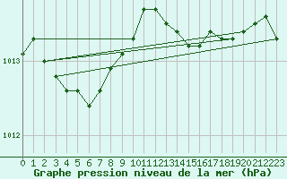 Courbe de la pression atmosphrique pour Vannes-Meucon (56)