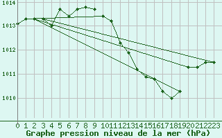 Courbe de la pression atmosphrique pour Bad Lippspringe