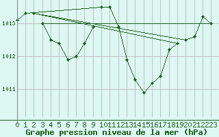 Courbe de la pression atmosphrique pour Rochegude (26)