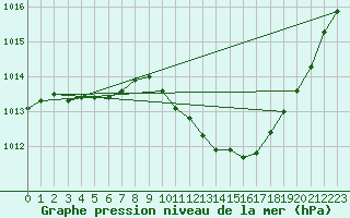 Courbe de la pression atmosphrique pour Recoubeau (26)