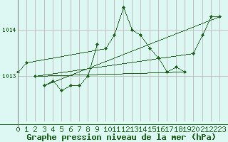 Courbe de la pression atmosphrique pour Engins (38)