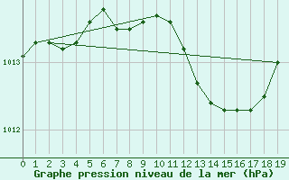 Courbe de la pression atmosphrique pour Espoo Tapiola