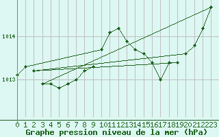 Courbe de la pression atmosphrique pour Le Talut - Belle-Ile (56)